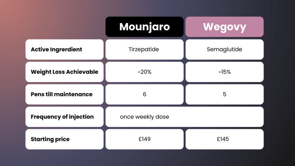 Mounjaro vs Wegovy comparative chart - buy mounjaro online