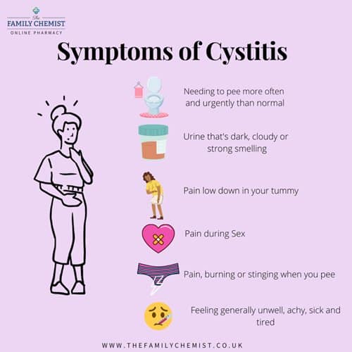 Symptoms of Cystitis