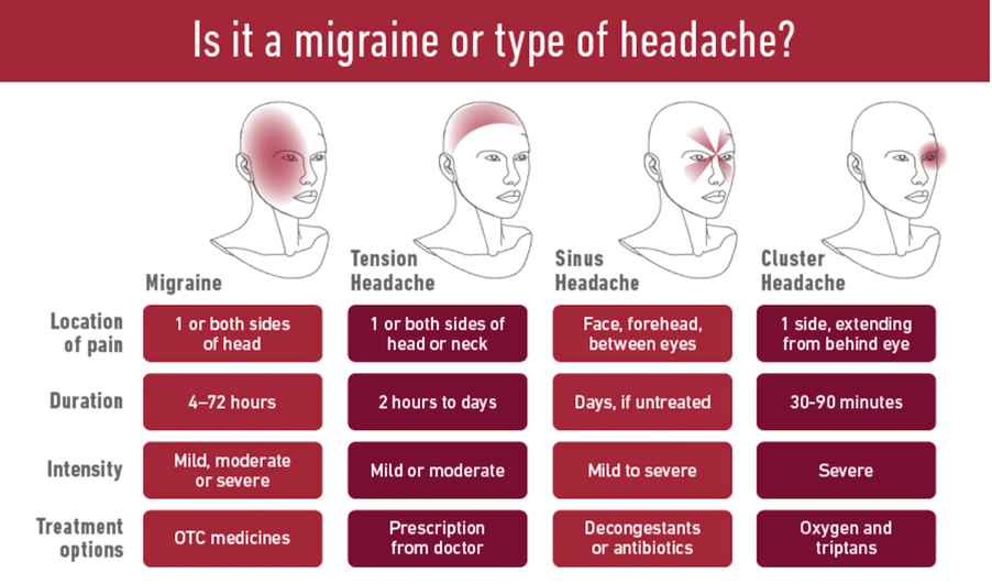 Is it a Migraine or type of Headache