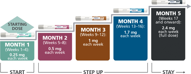 wegovy dosing and titration - buy wegovy online