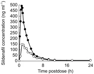 Sildenafil Bioavailability