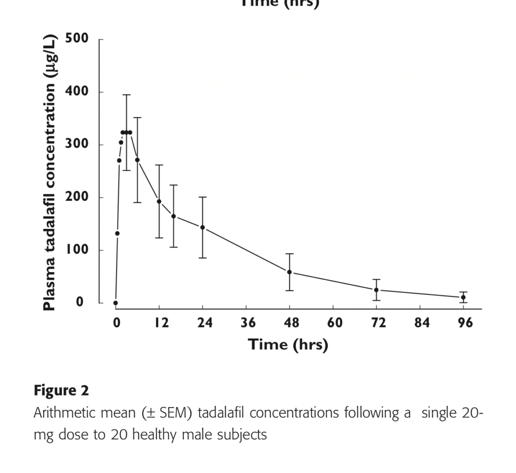 tadalafil 20mg dose curve