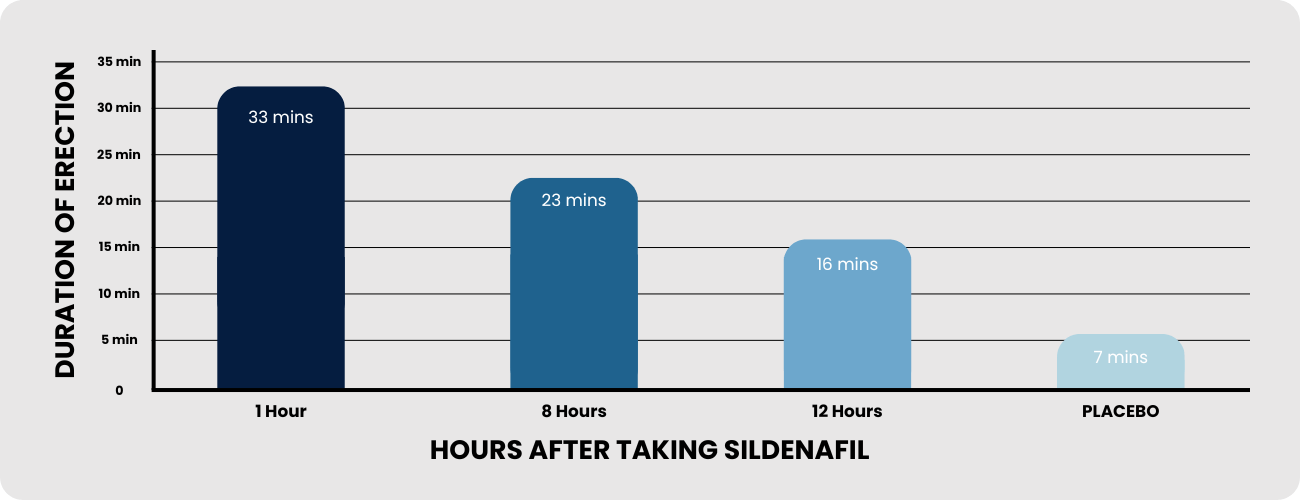 how quick sildenafil takes action