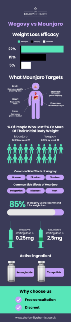 Wegovy vs Mounjaro infographic - weight loss injection infographic