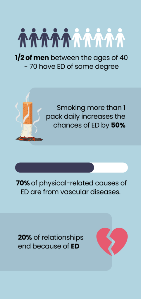 detailed erectile dysfunction infographic - buy ed treatment online