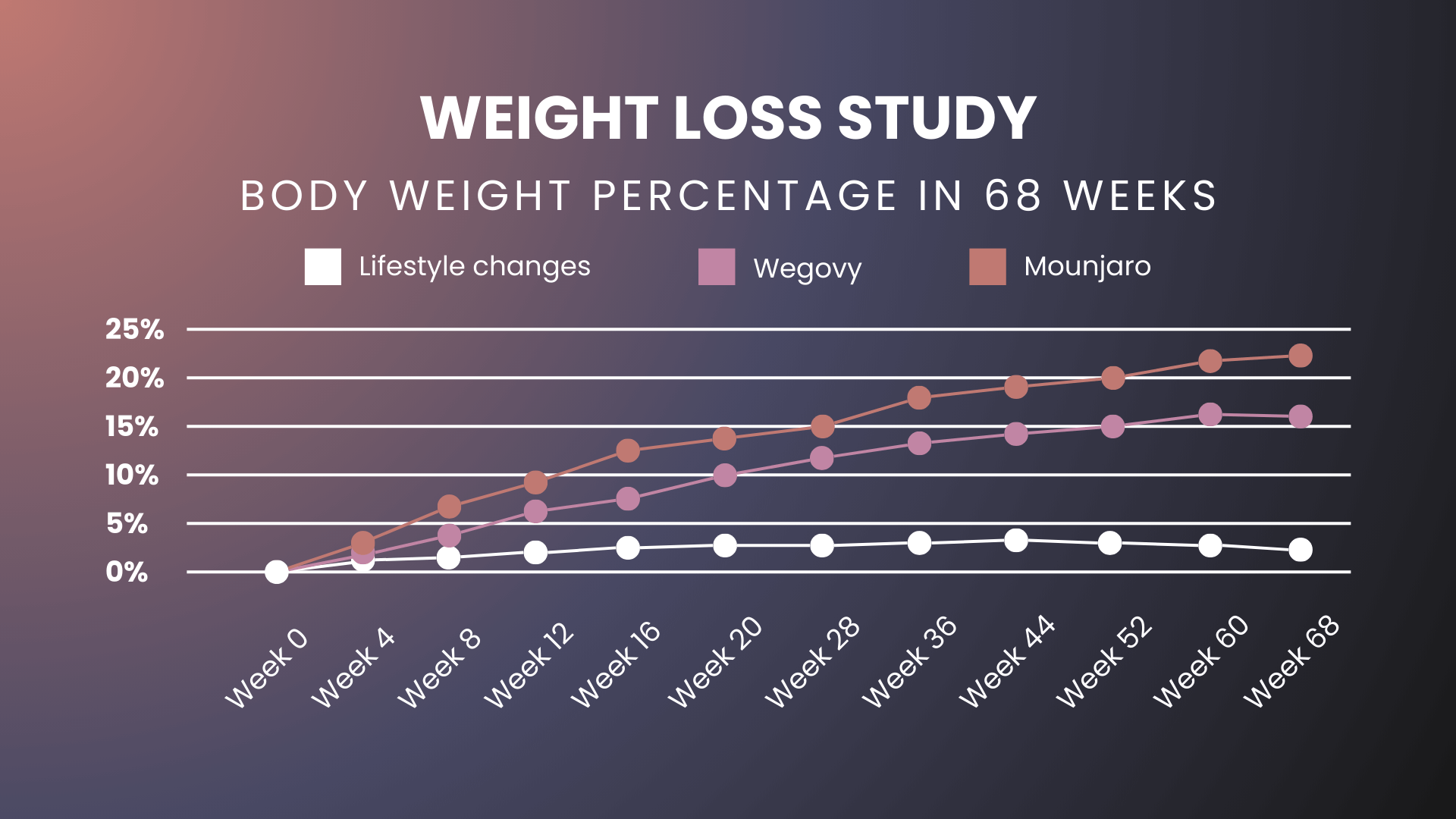 Weight loss efficacy - Wegovy, lifestyle changes & Mounjaro