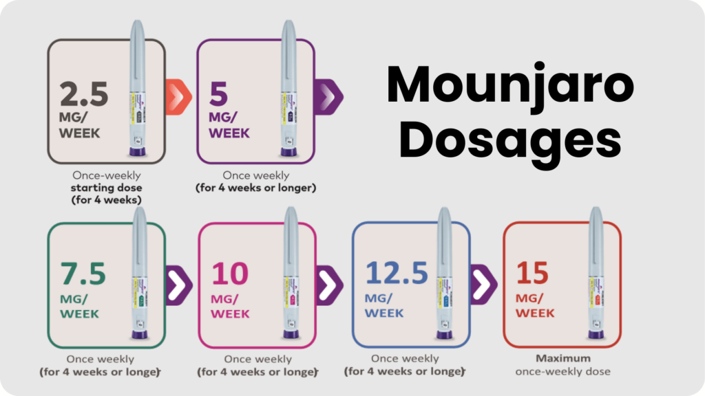 mounjaro dosages - starting dose to maximum dose - buy mounjaro