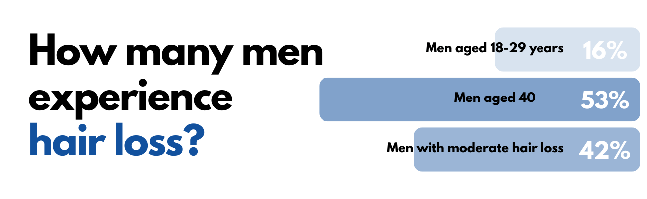 how many men experience hair loss