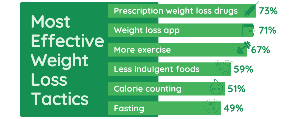 most effective weight loss tactics and tips to lose weight - the family chemist online pharmacy