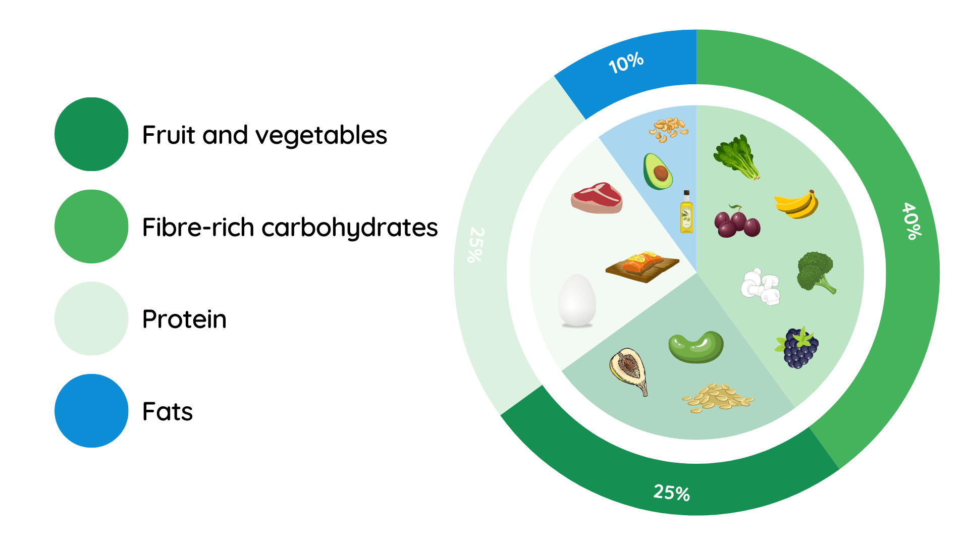 balanced diet chart with percentages and examples - the family chemist online pharmacy