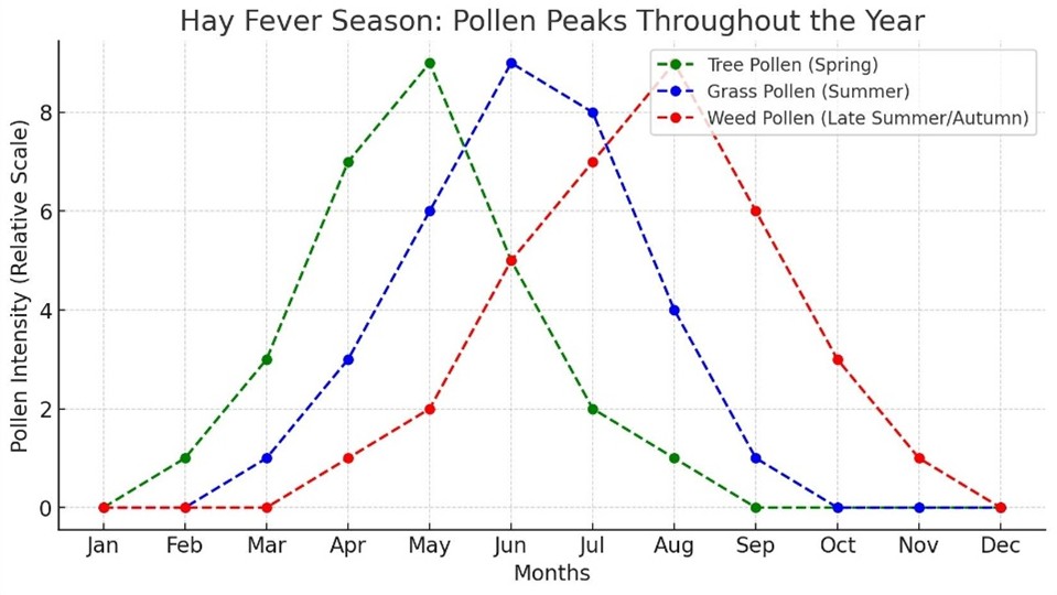 graph for rise in types of pollen