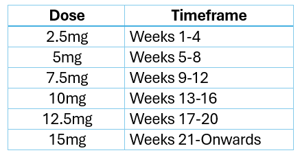 mounjaro weight loss dosage