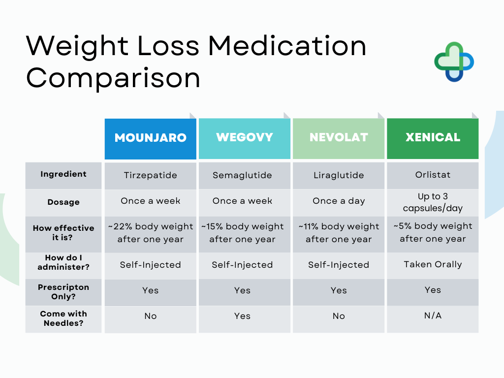 weight loss comparison