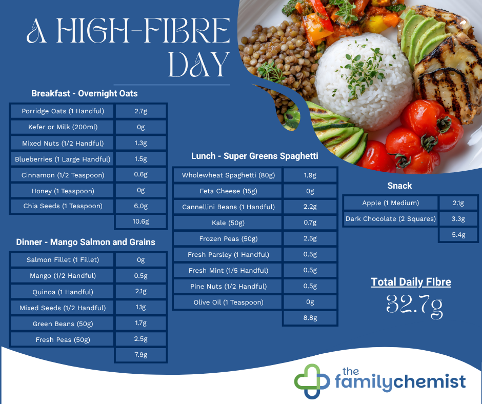 A HIGH-FIBRE DAY