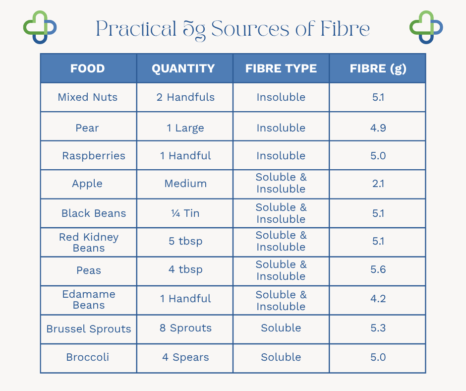 Sources of Fibre 5g