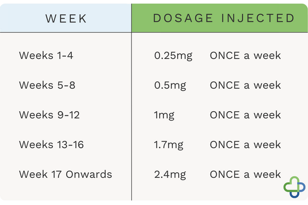 wegovy dosage chart