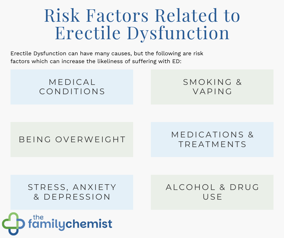 risk factor of ED, causes of Erectile Dysfunction