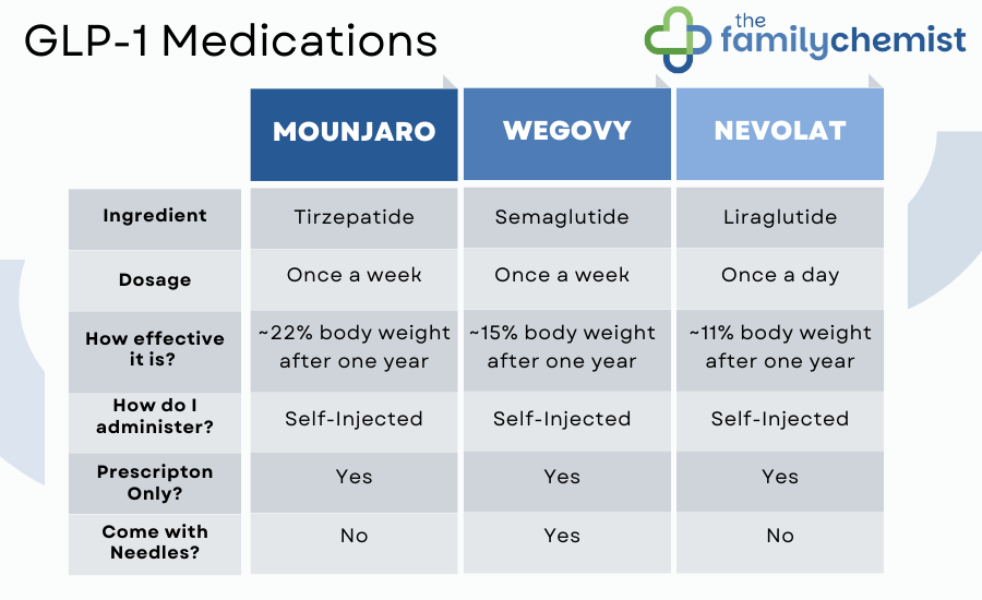 glp-1 medication options