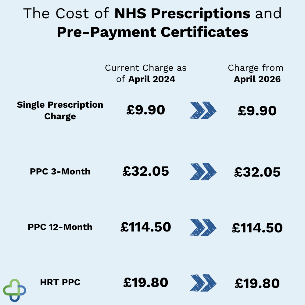 cost of nhs rx chart