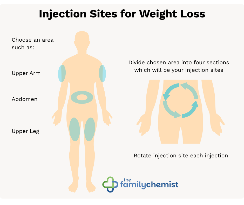 injection sites for weight loss injections