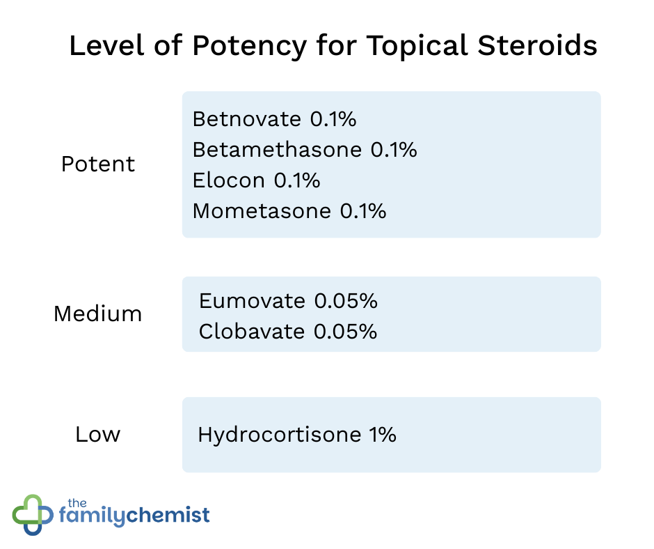 potency chart for steroid treatments