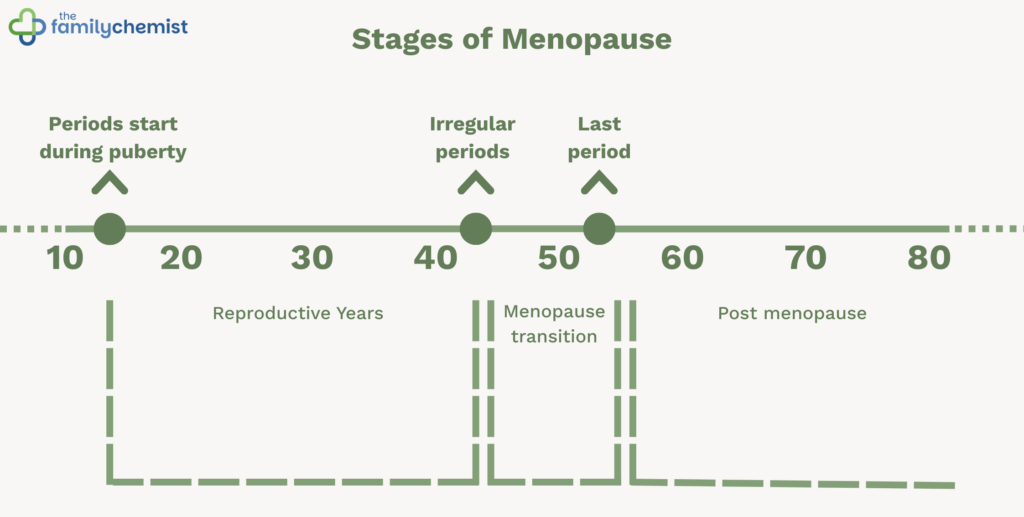 timeline of menopause and periods