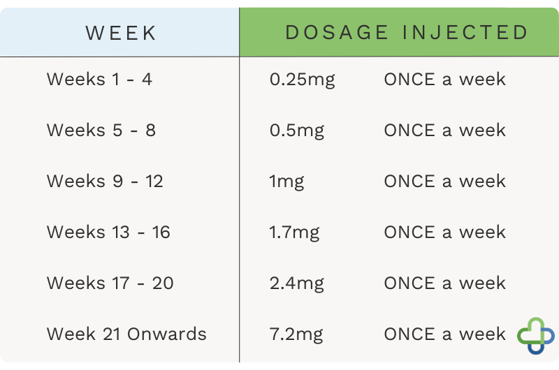 The titration chart for wegovy inc. 7.2mg dose