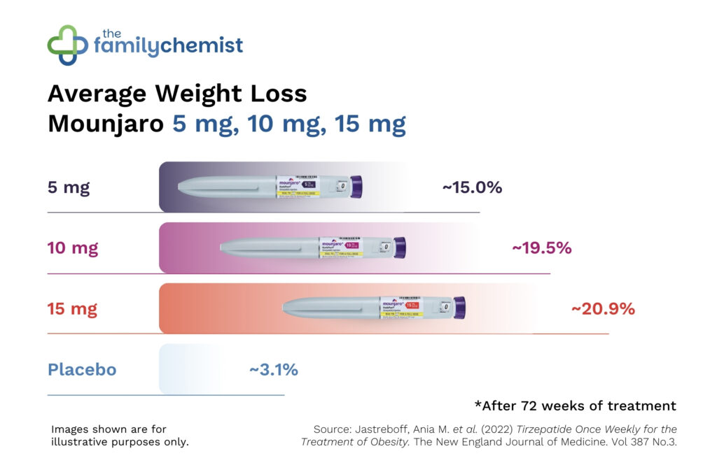 Mounjaro weight loss when using maintenance doses