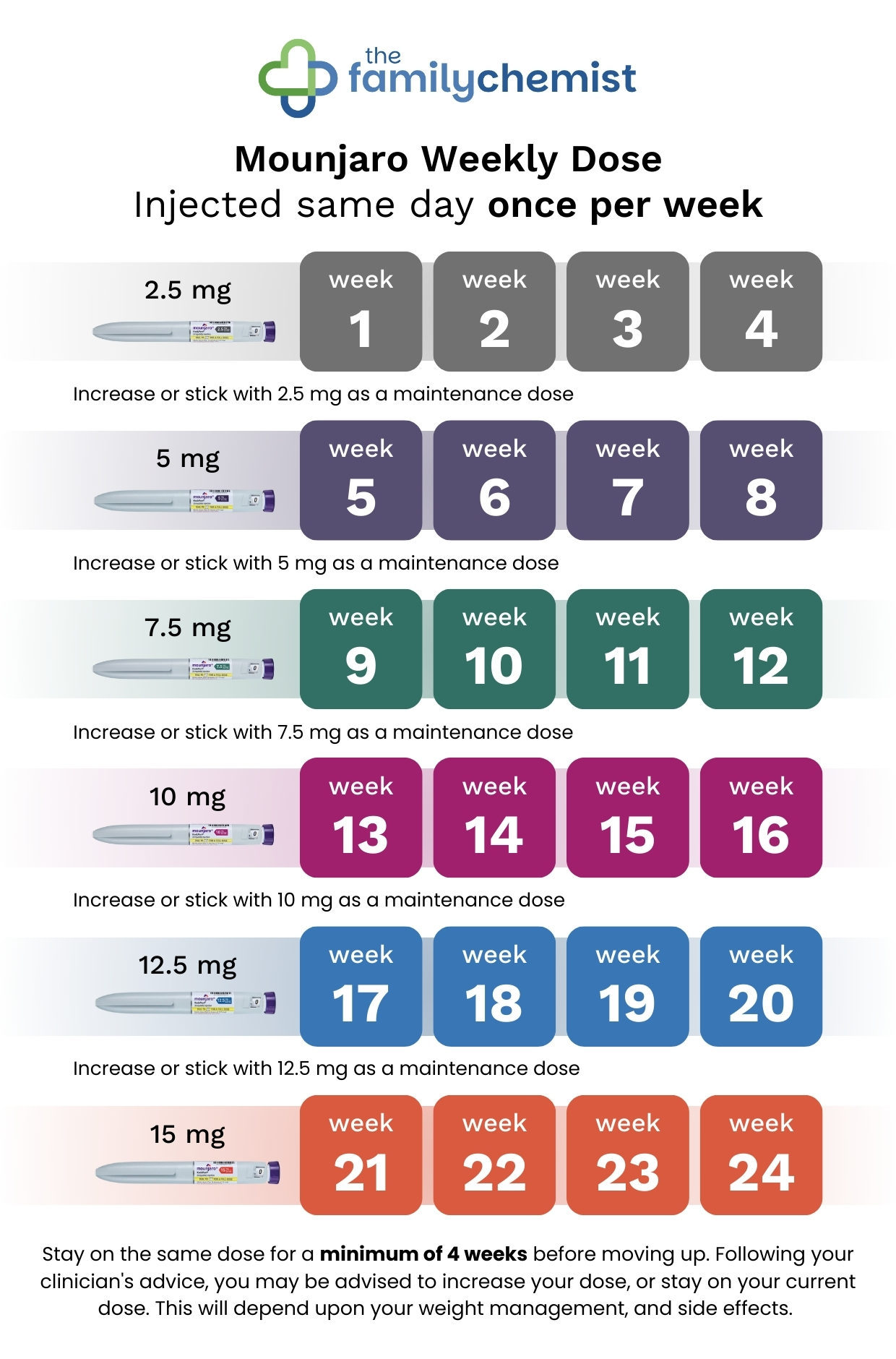 a chart showing how to use each mounjaro pen and how to increase the dose. 
