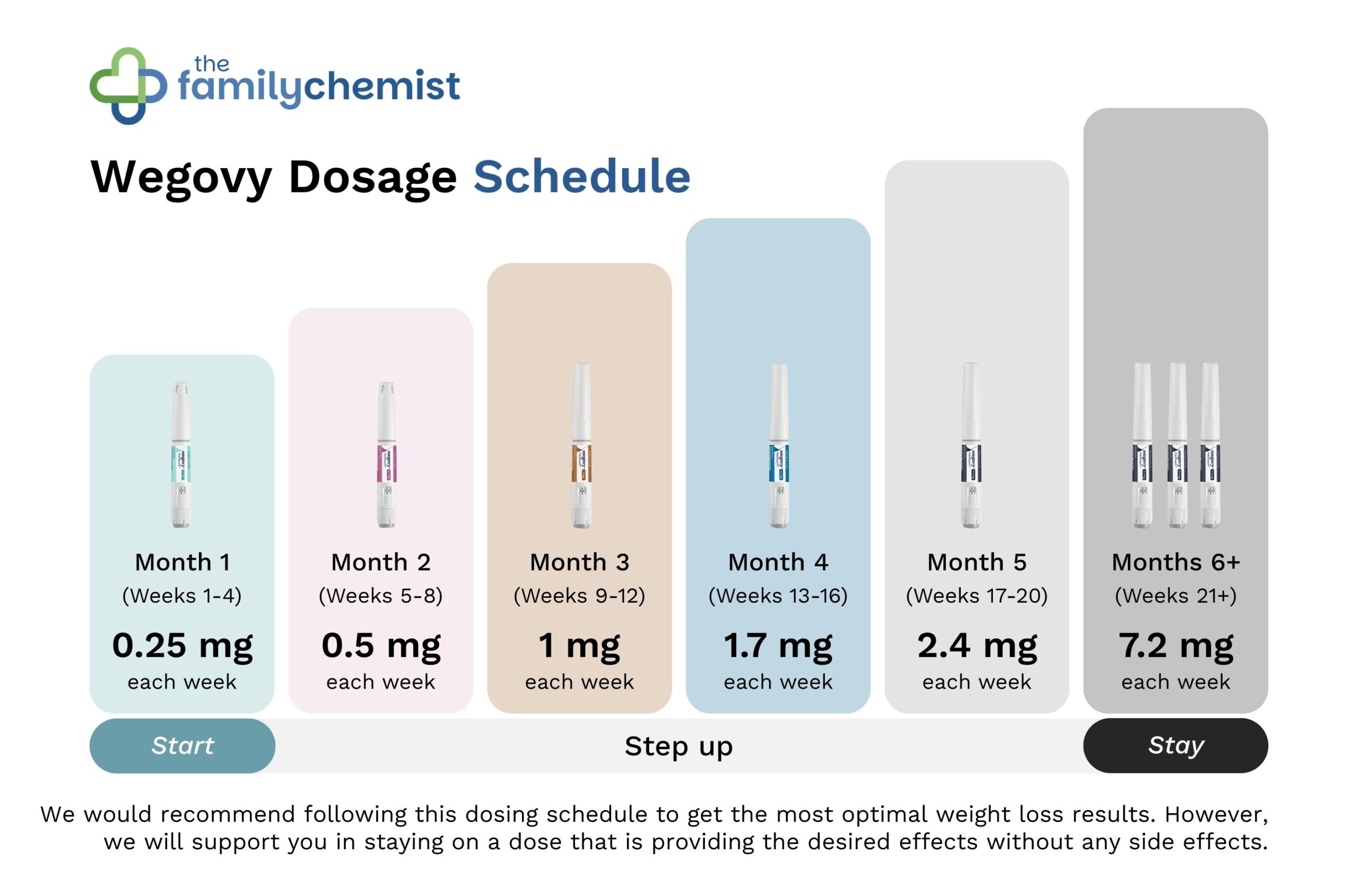 Wegovy dosage schedule from the start of the treatment with increases over the following months. Starting at 0.25mg, progressing to 0.5mg in month 2, 1mg in month 3, 1.7mg in month 4, 2.4mg in month 5 and 7.2mg in month 6 and onwards.