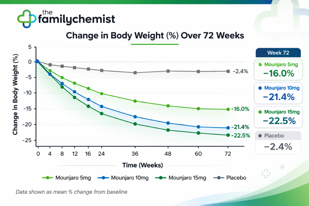 Visual chart showing average body-weight change over 72 weeks with Mounjaro 5mg, 10mg and 15mg vs placebo. Data-led overview from The Family Chemist.