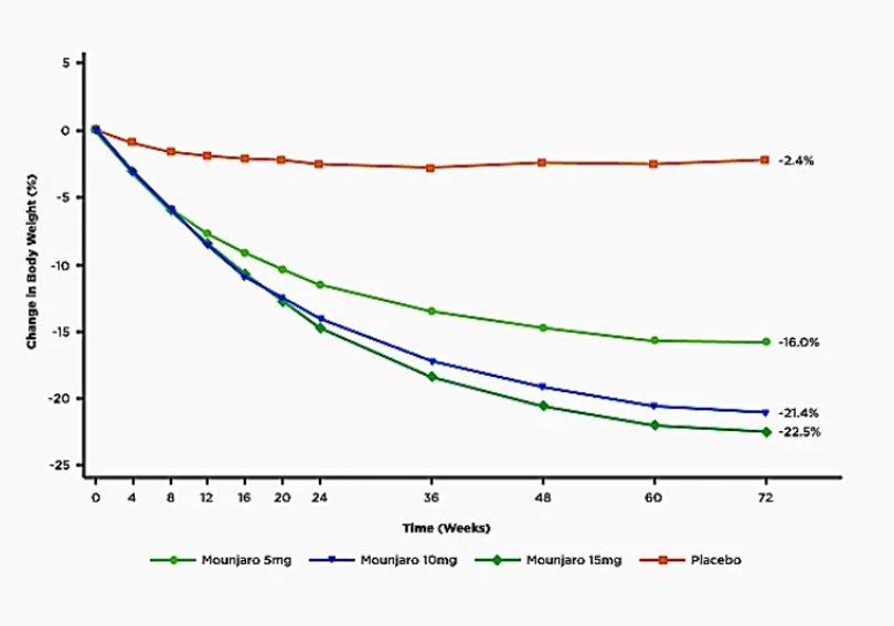 Graph showing amount of weight loss when taking mounjaro 5mg, 10mg and 15mg over 72 weeks
