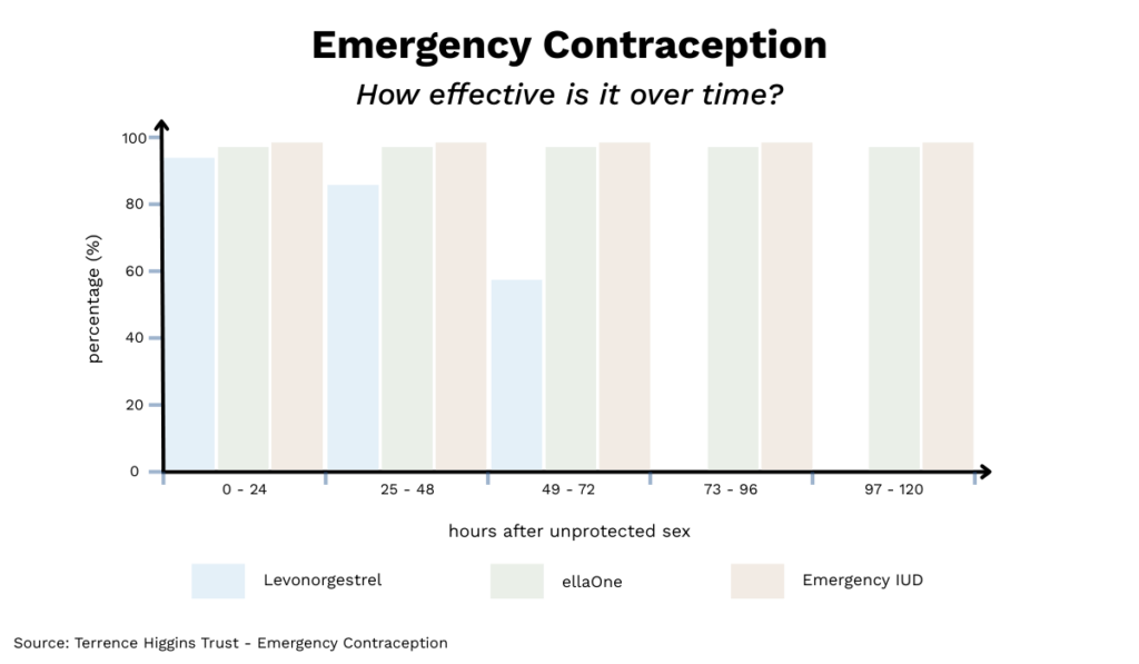 how effective is morning after pill over time comparison chart 