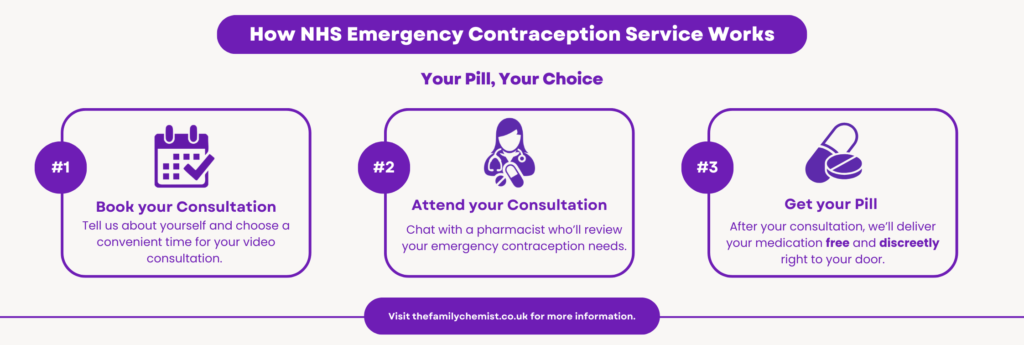 how NHS emergency contraception works with the family chemist