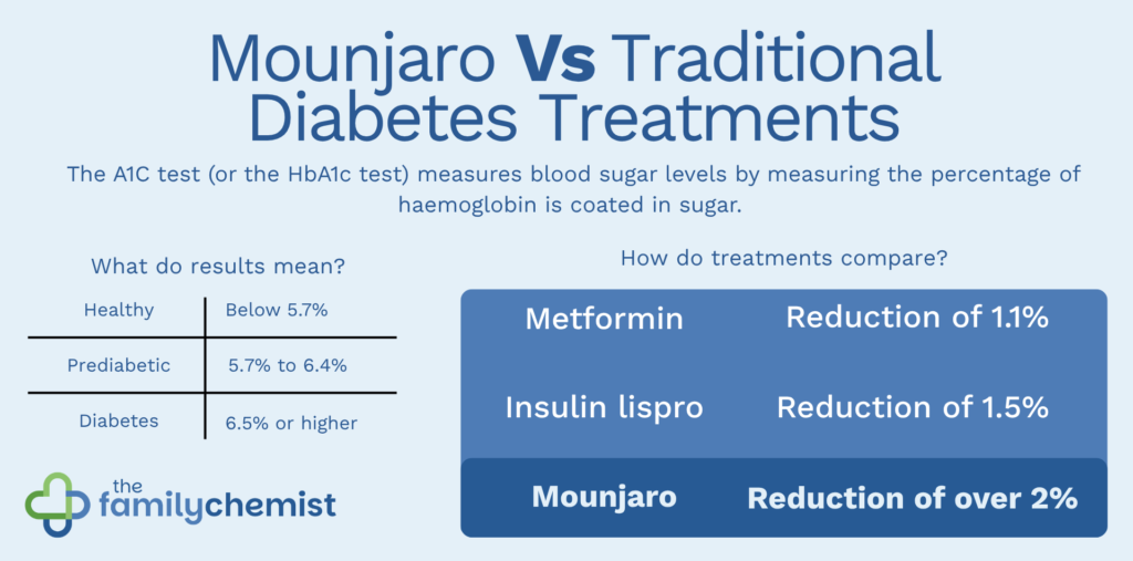 How Mounjaro Can Help with More Than Just Weight Loss | The Family Chemist