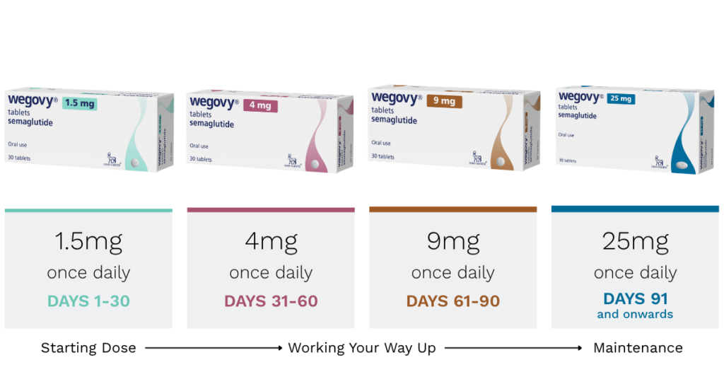 dosage guide for wegovy tablets