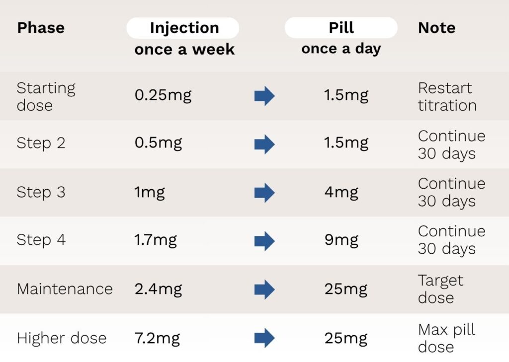 switching doses for wegovy to tablets