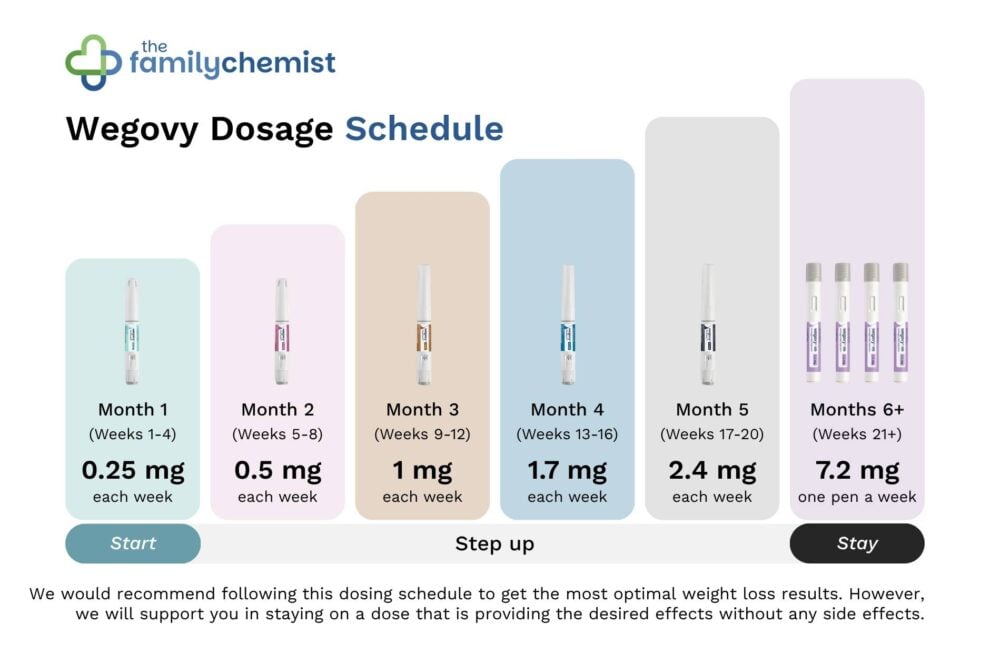 Wegovy Injection Chart Buy Wegovy (Semaglutide) | The Family Chemist