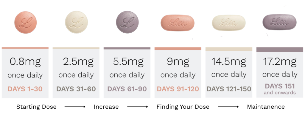 Starting Dose for Foundayo (1200 x 500 px)