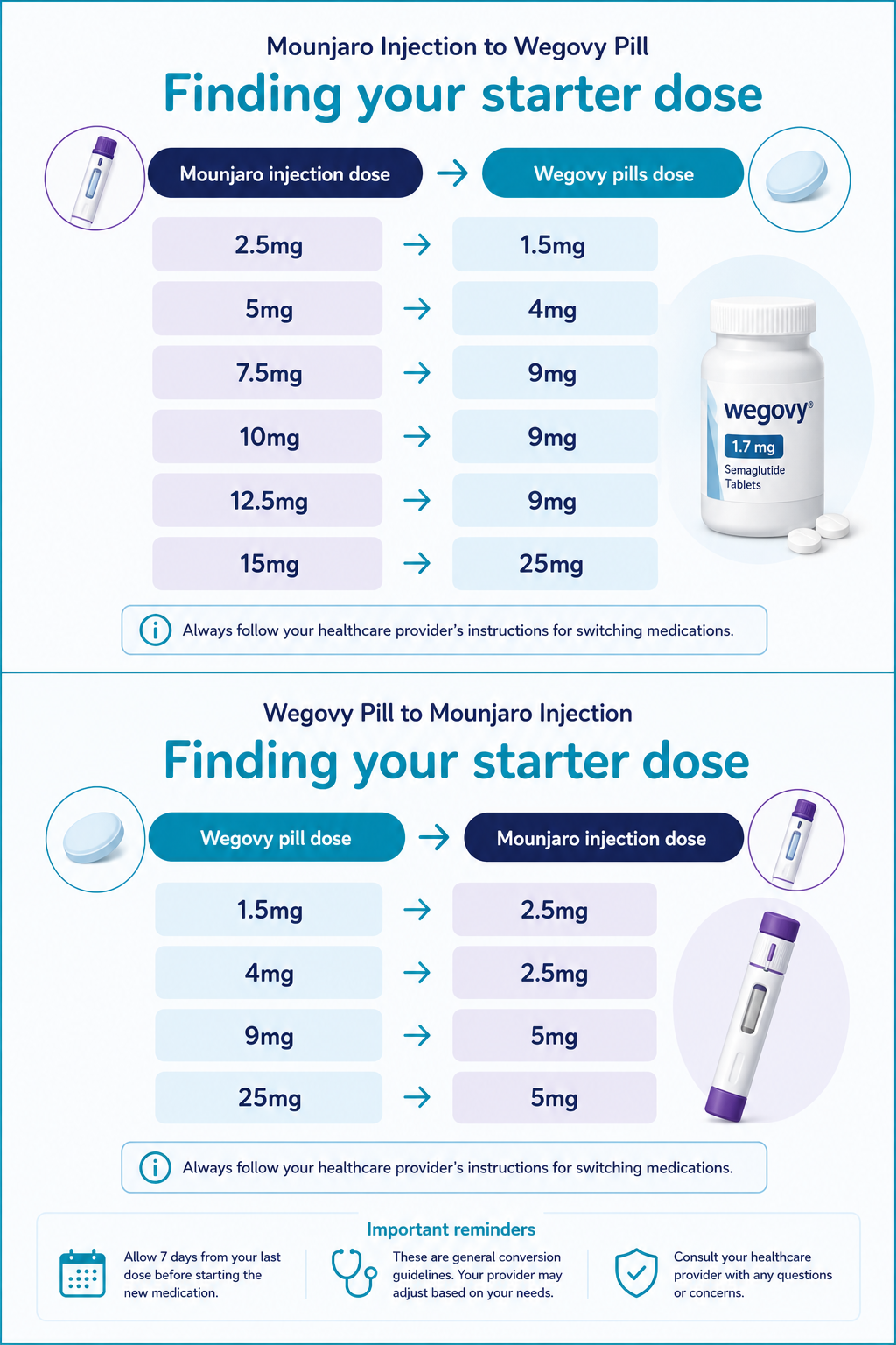 Switching from Wegovy Tablets to Mounjaro or Mounjaro to Wegovy Tablets