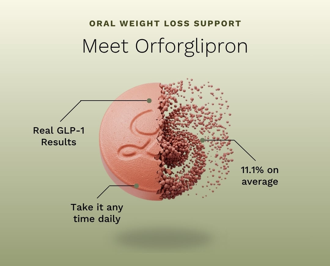 Orforglipron once-daily GLP-1 pill infographic highlighting convenient oral dosing, no injections, and support for clinically meaningful weight loss.