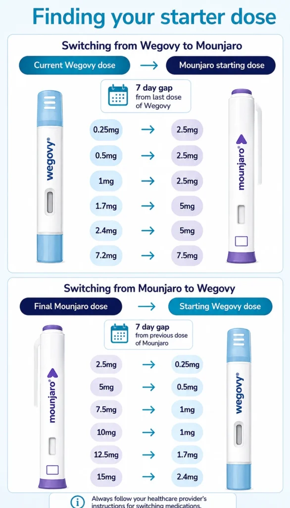 Switching from Wegovy to Mounjaro and Mounjaro to Wegovy